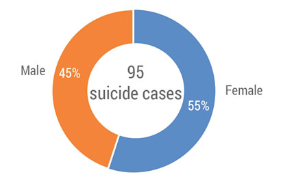 Number of suicide cases reportedat Malakal Protection of Civilians site by gender between January 2018 and July 2019.
