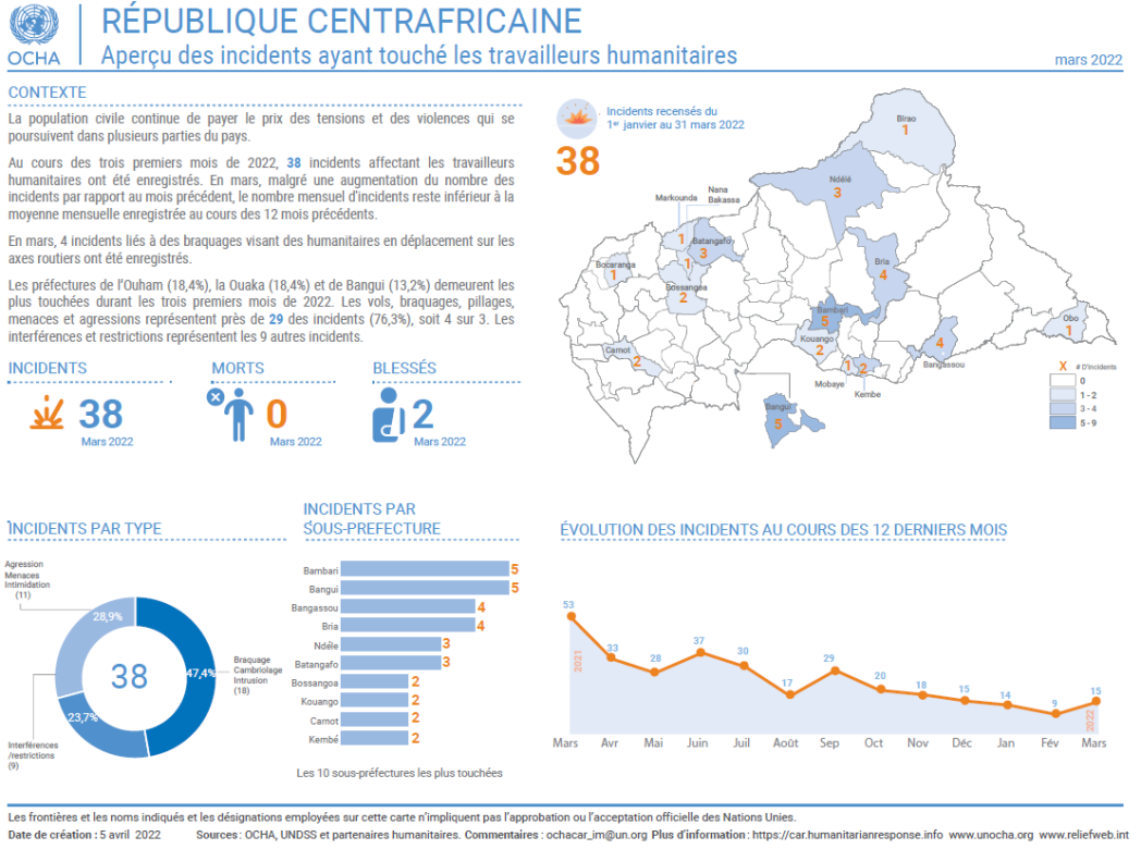 Aperçu des incidents ayant touché les travailleurs humanitaires, janvier - mars 2022