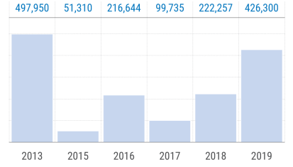 Floods total affected-people (2013-2019) 4Nov19