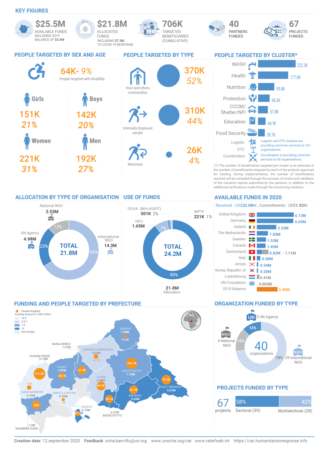 Overview of the CAR Humanitarian Funds (January - September 2020)