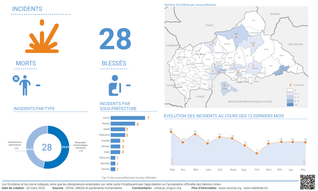 République centrafricaine: Aperçu des incidents ayant touché les travailleurs humanitaires (février 2024)