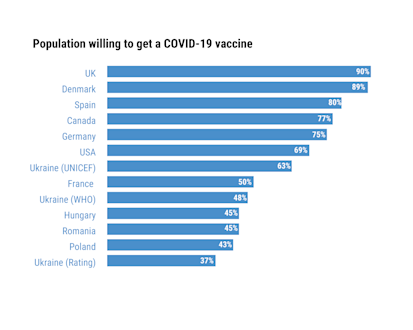 Per cent of population willing to get a COVID-19 vaccine
