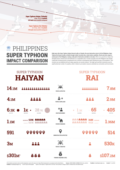 Philippines Super Typhoon Impact Comparison