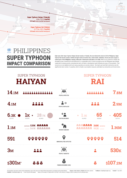 Philippines Super Typhoon Impact Comparison