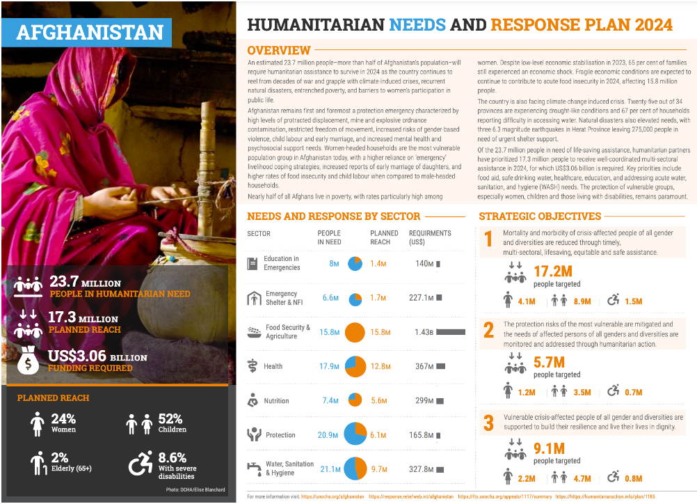 Asia And The Pacific Afghanistan Humanitarian Needs And Response Plan   Screenshot 2024 02 08 094922 