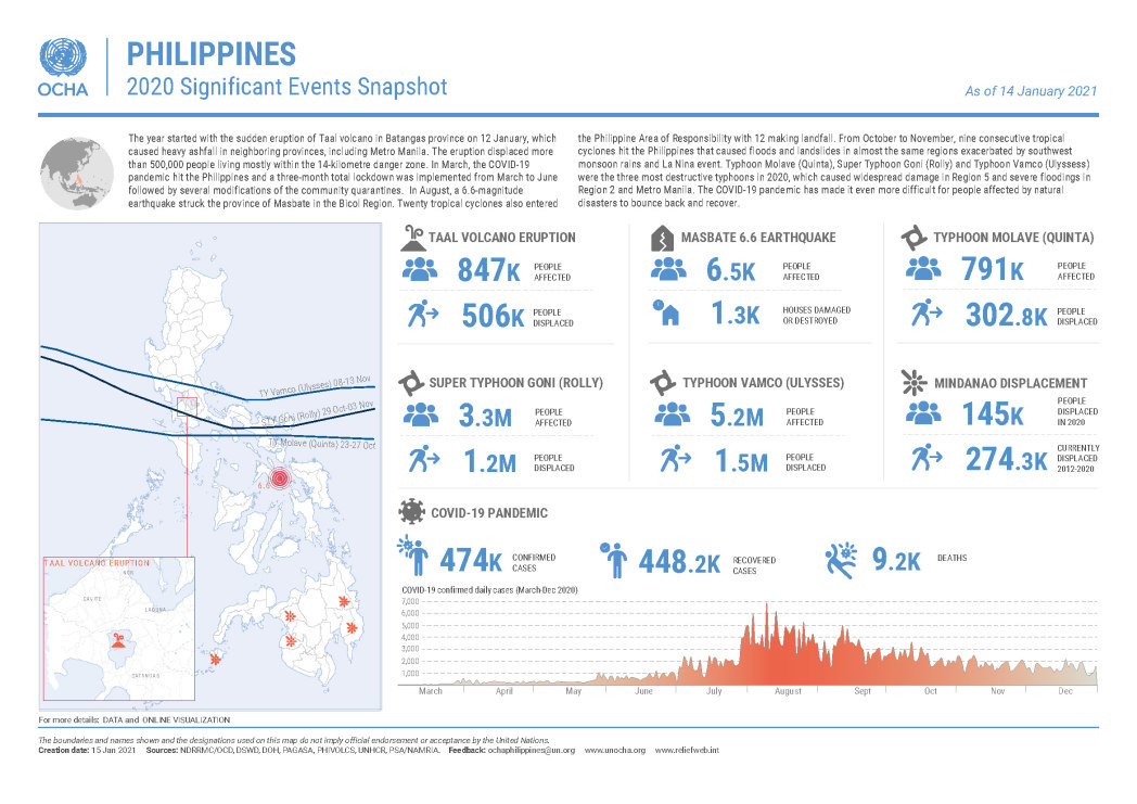 Philippines - 2020 Significant Events Snapshot | Digital Situation Reports