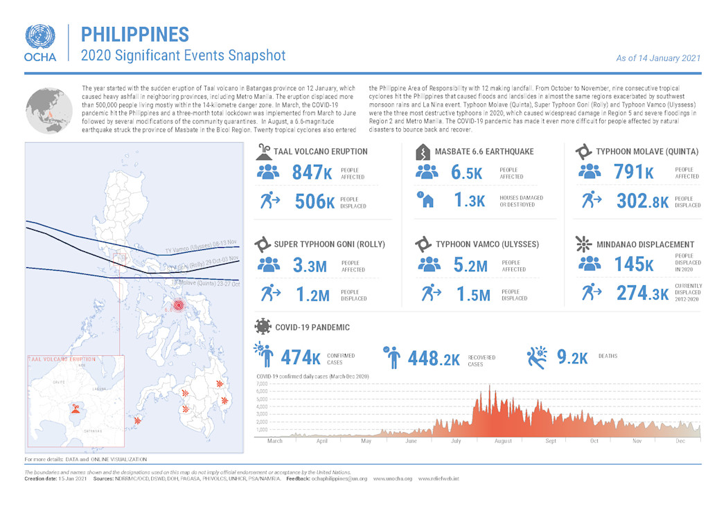 Philippines - 2020 Significant Events Snapshot | Digital Situation Reports
