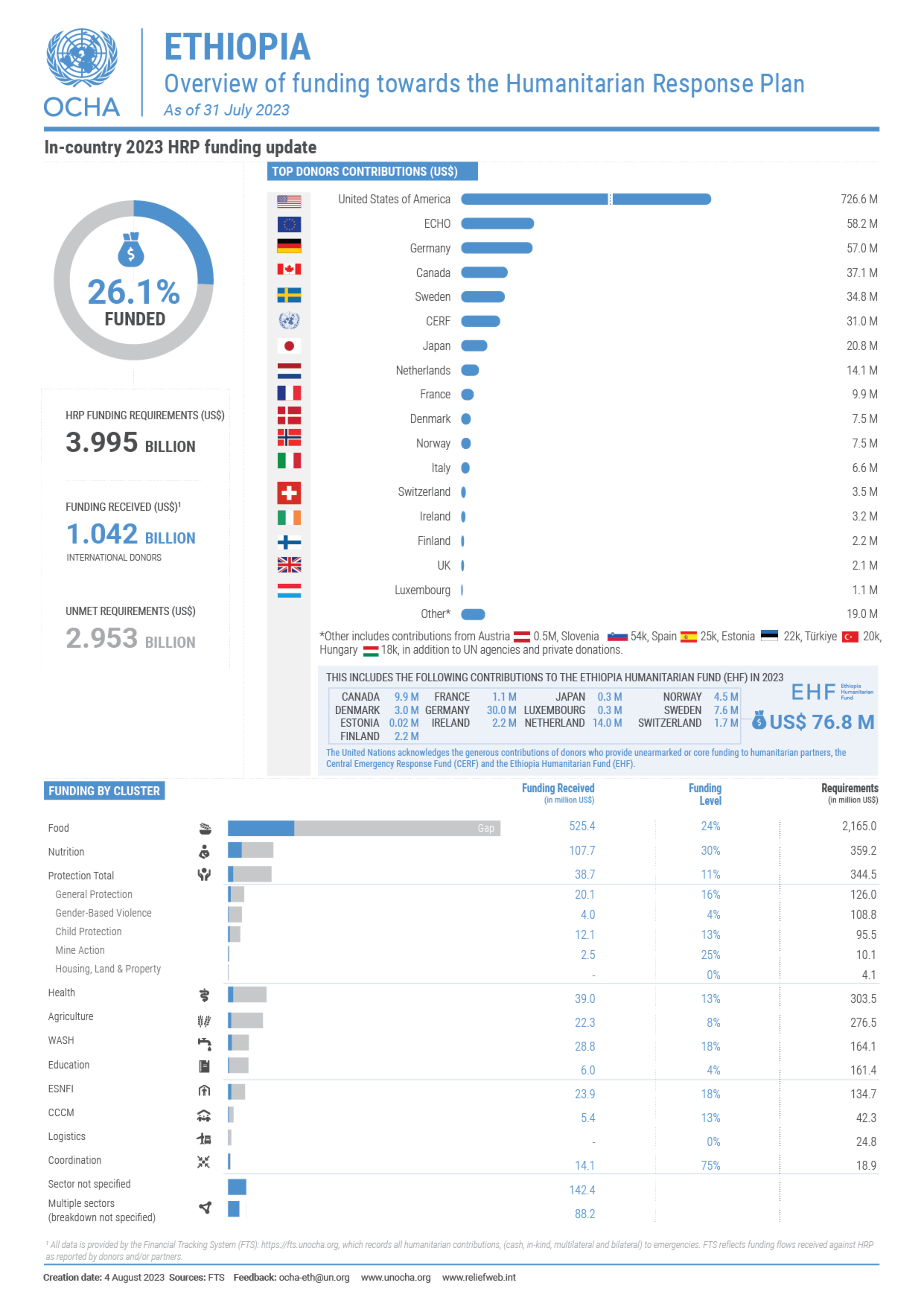 Ethiopia - Overview Of Funding Towards The Humanitarian Response Plan ...