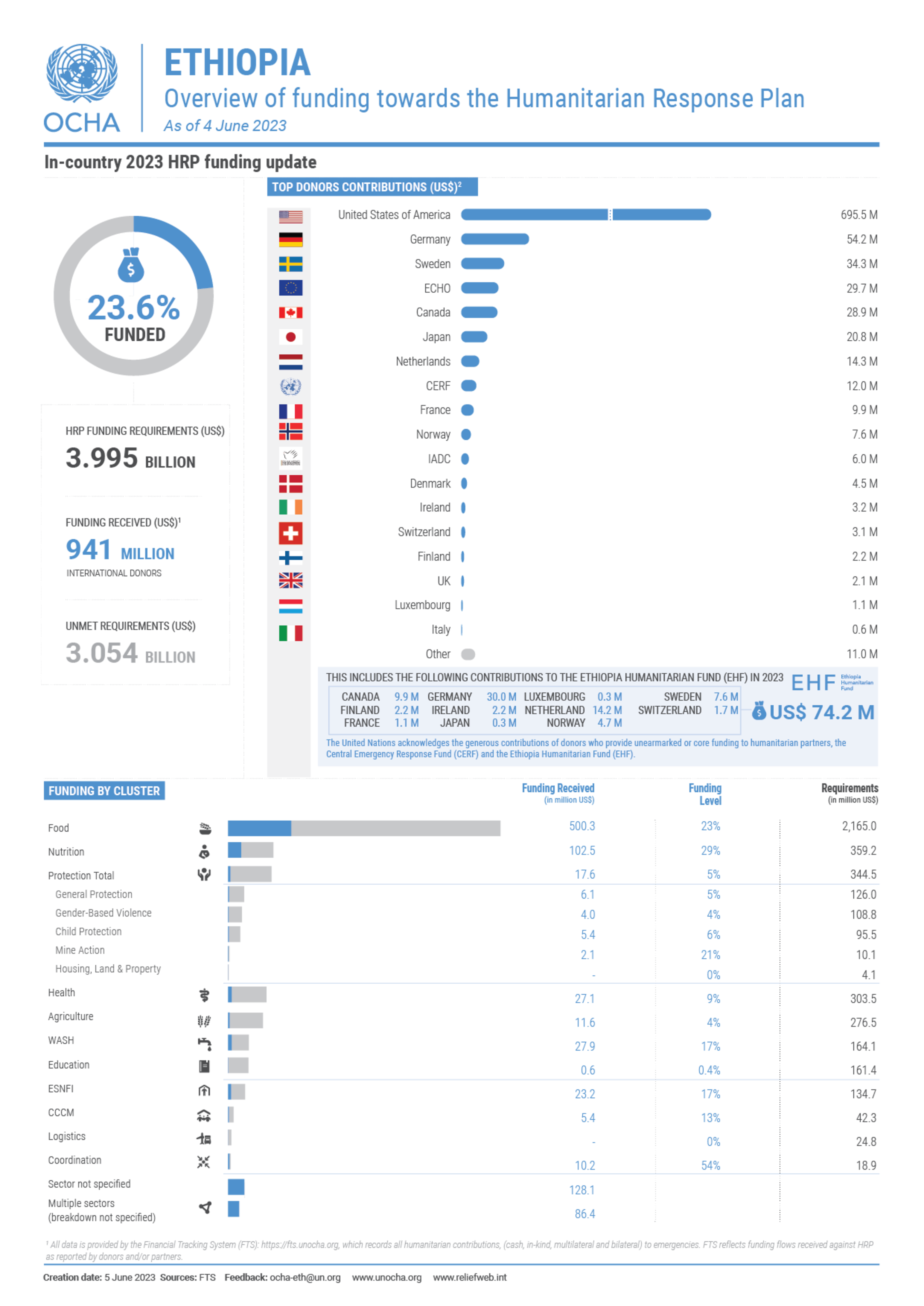 Ethiopia - Overview Of Funding Towards The Humanitarian Response Plan ...