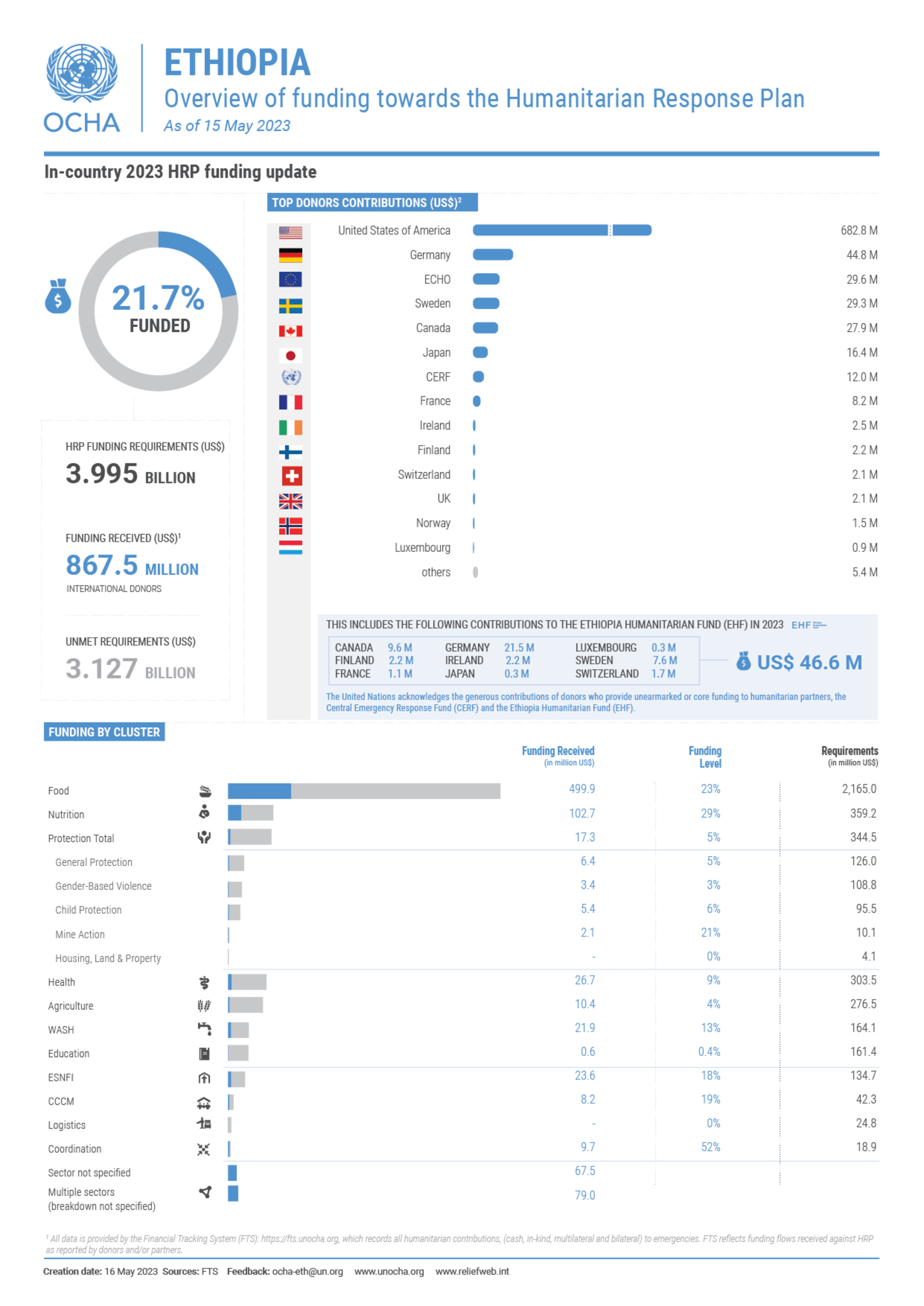 Ethiopia | Situation Reports