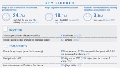 WFP Says $13 Million-14 Million Worth of Food Looted in Sudan