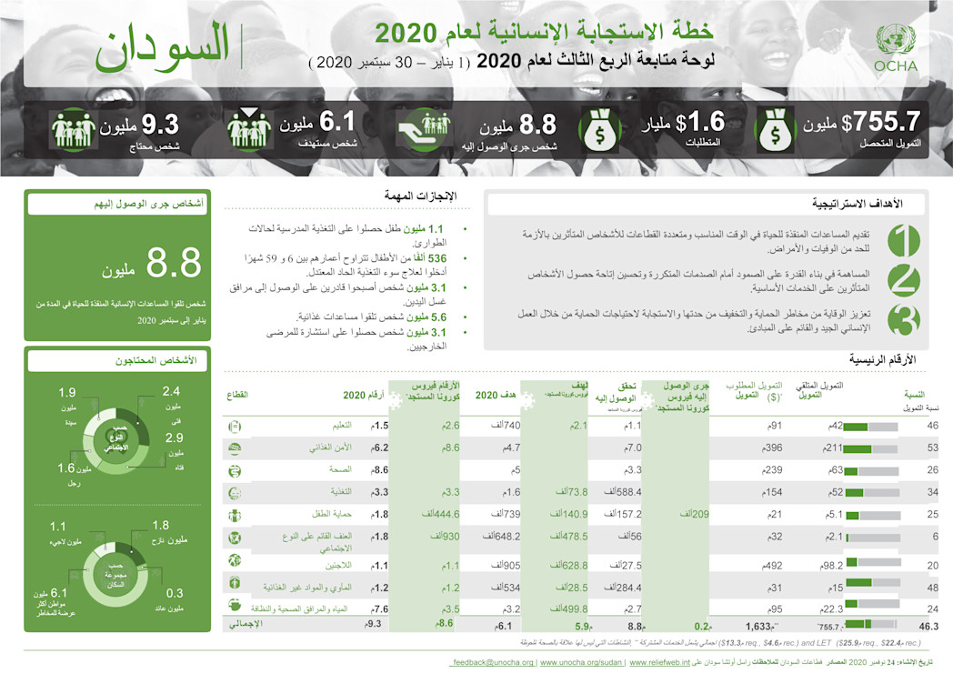 لوحة المتابعة لخطة الاستجابة الإنسانية للسودان لعام 2020 للربع الثالث (1 يناير - 30 سبتمبر 2020)