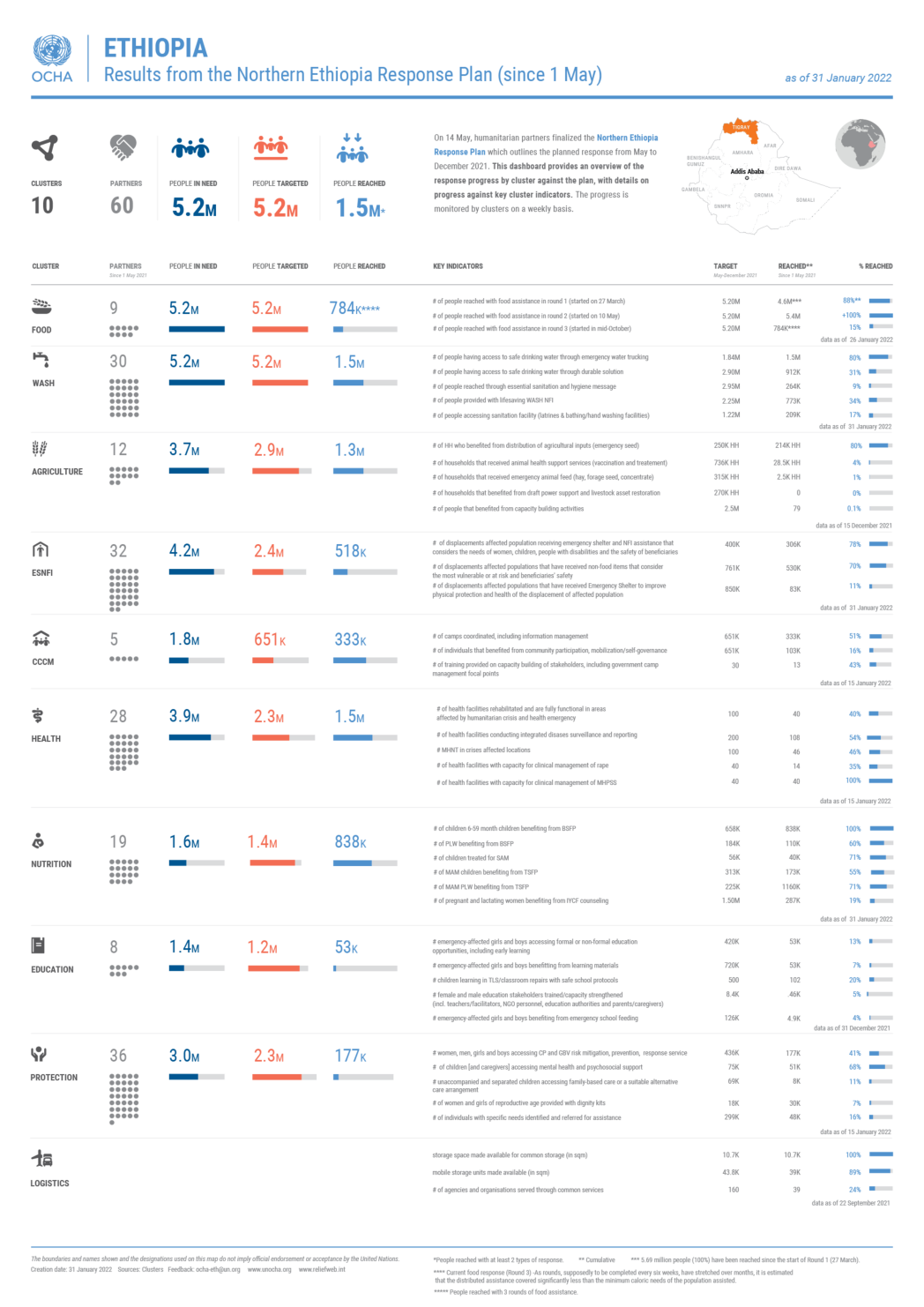 ethiopia-results-from-the-northern-ethiopia-response-plan-since-1