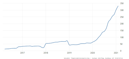 Annual inflation rate, Central Bureau of Statistics, March 2021