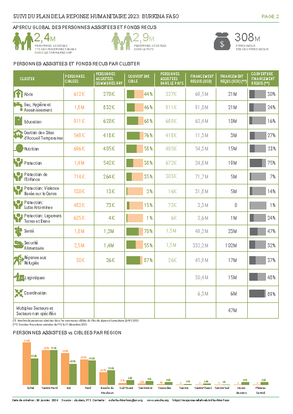 Burkina Faso: Suivi Périodique de la Réponse (Janvier - Décembre 2023)