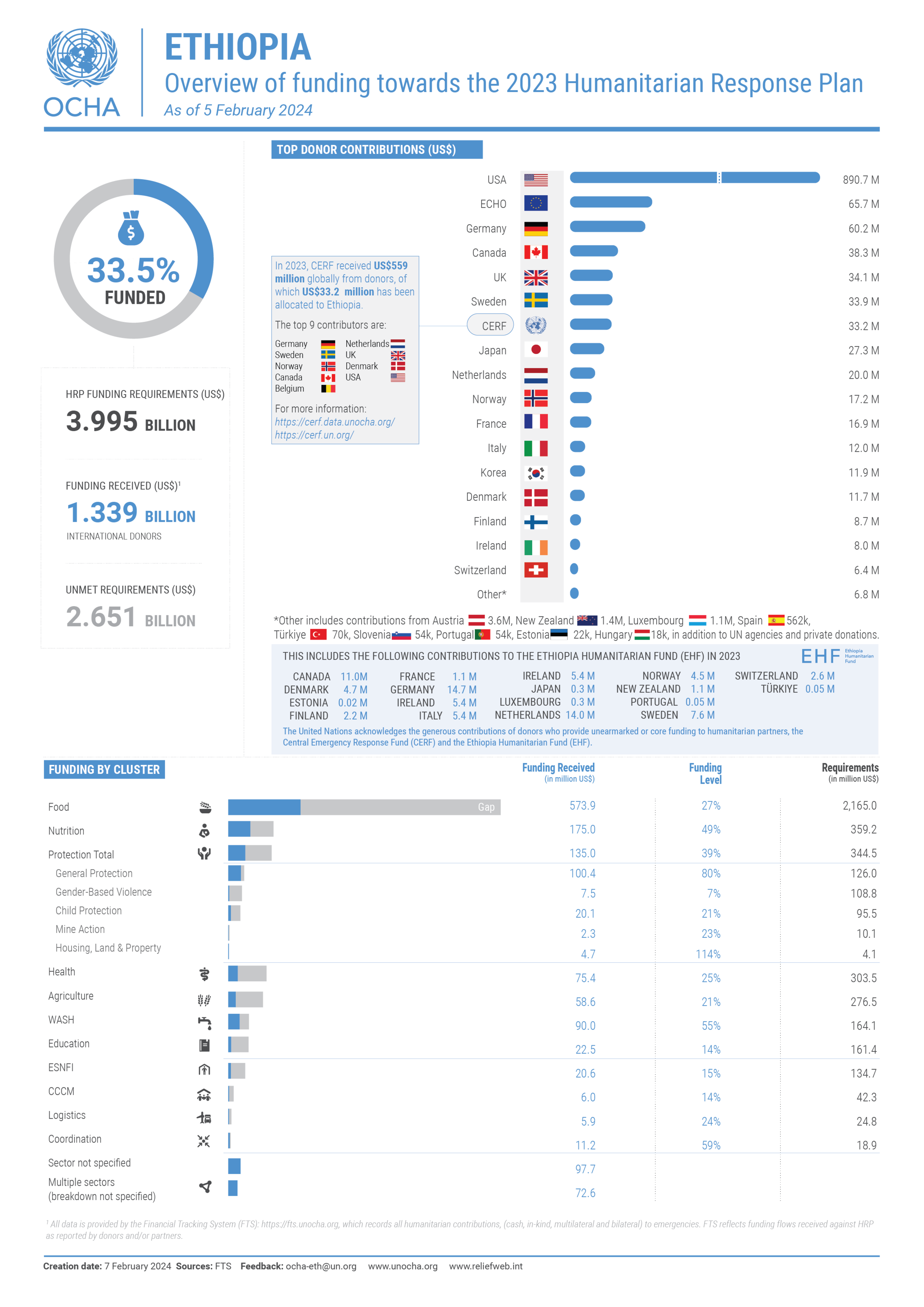 Ethiopia - Overview Of Funding Towards The 2023 Humanitarian Response ...