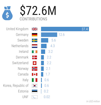 2020-SHF-donor-contributions
