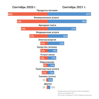 IOM-IDPs-chart-RU