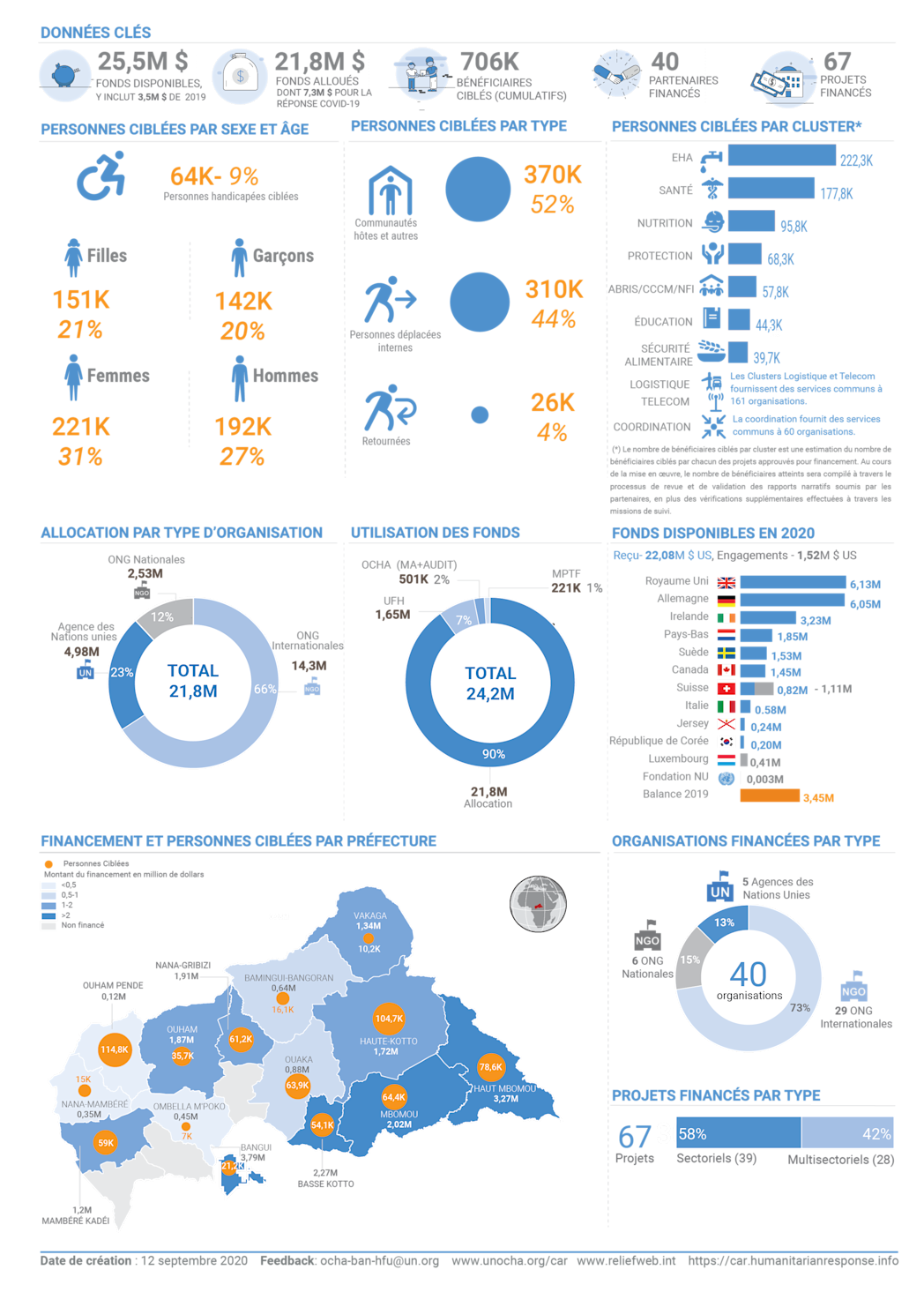 Aperçu du fonds humanitaires pour la RCA (janvier - septembre 2020)