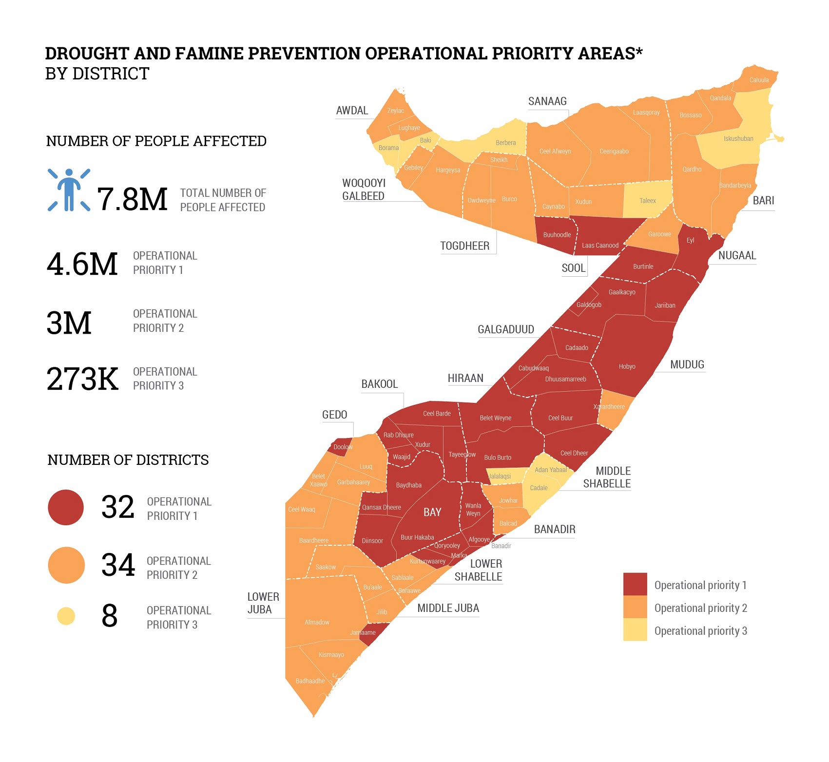 Somalia Situation Reports