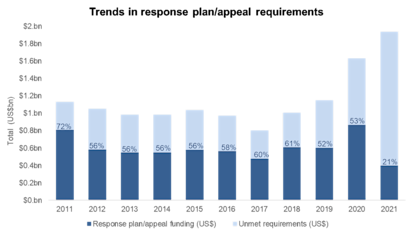 HRP funding - FTS