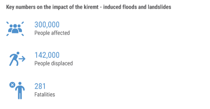 Key figures