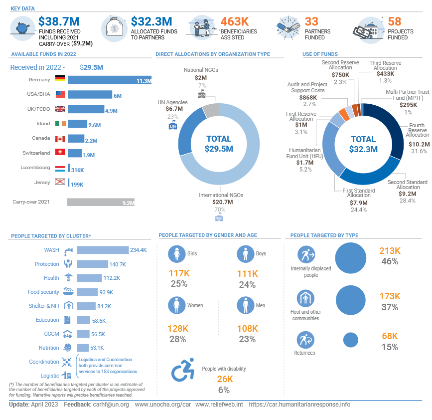 CAR Humanitarian Fund overview, January - December 2022