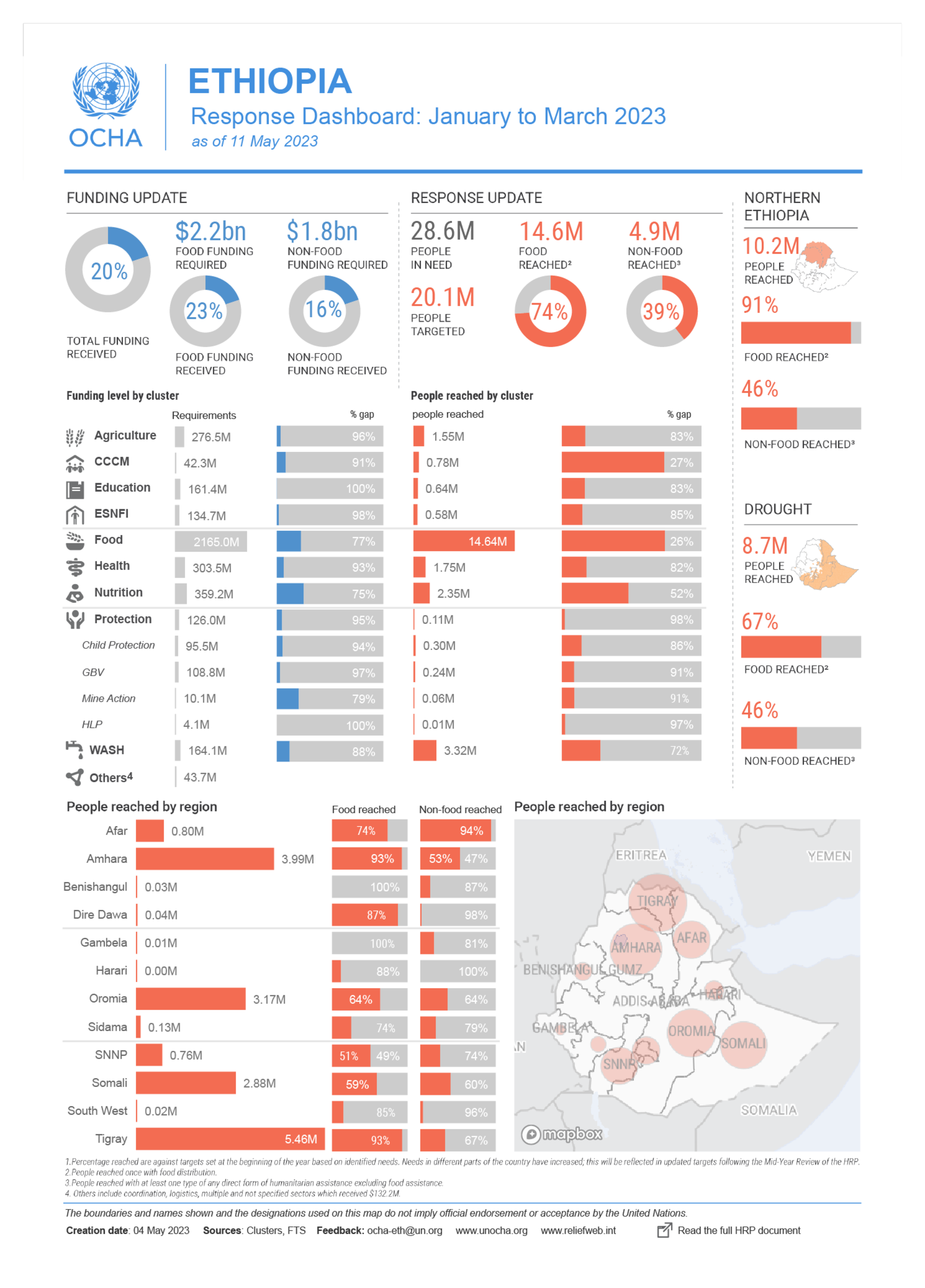 Ethiopia - Response Dashboard: January To March 2023 | Digital ...