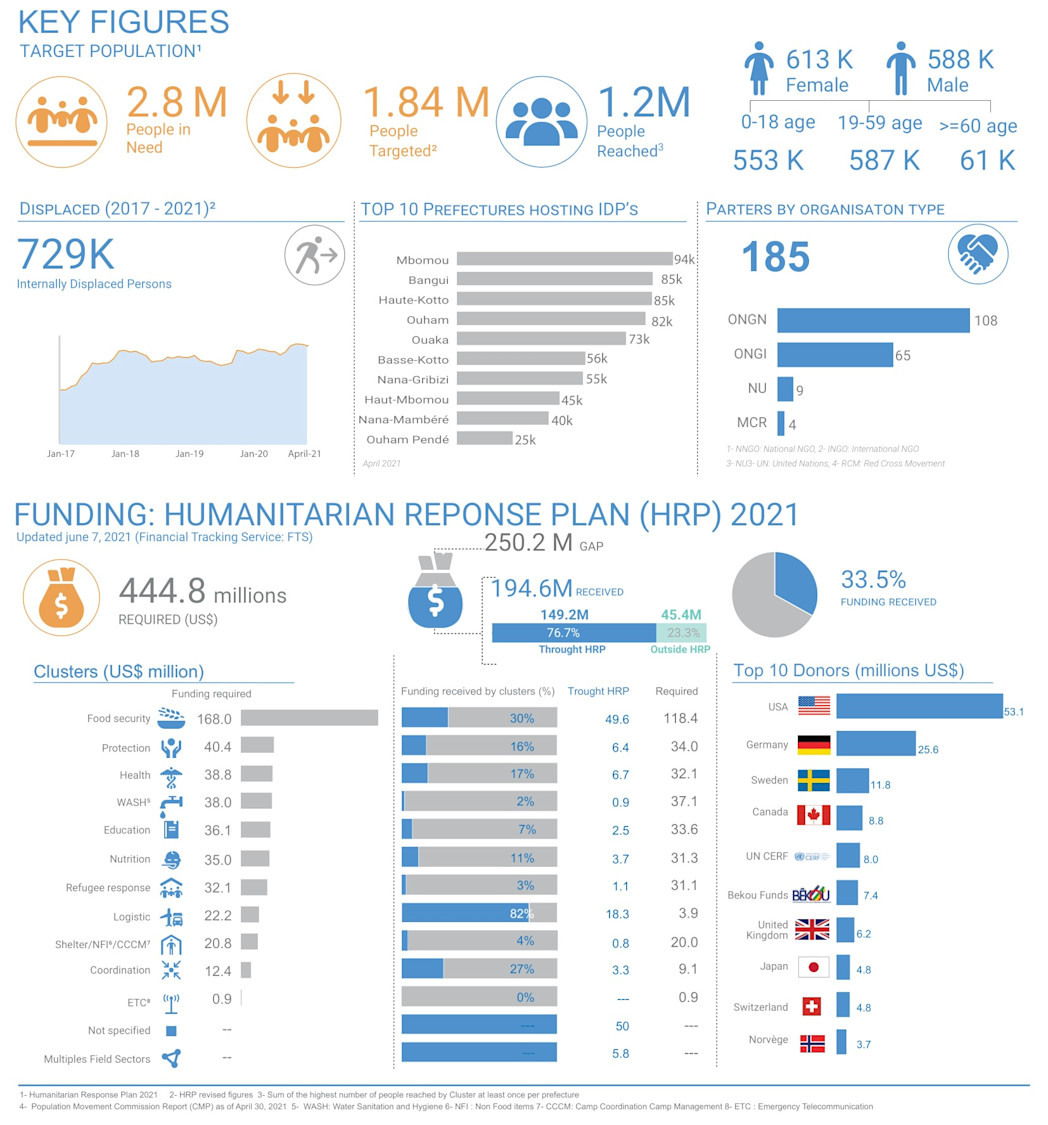 Humanitarian dashboard - 1st Quarter