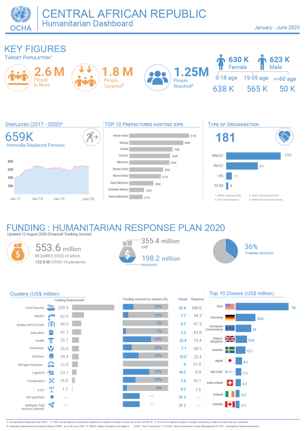 Humanitarian dashboard, January to June 2020