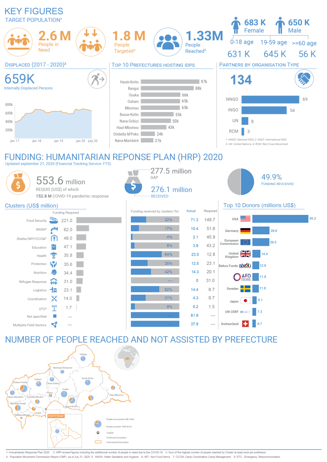 Humanitarian dashboard, January to August 2020