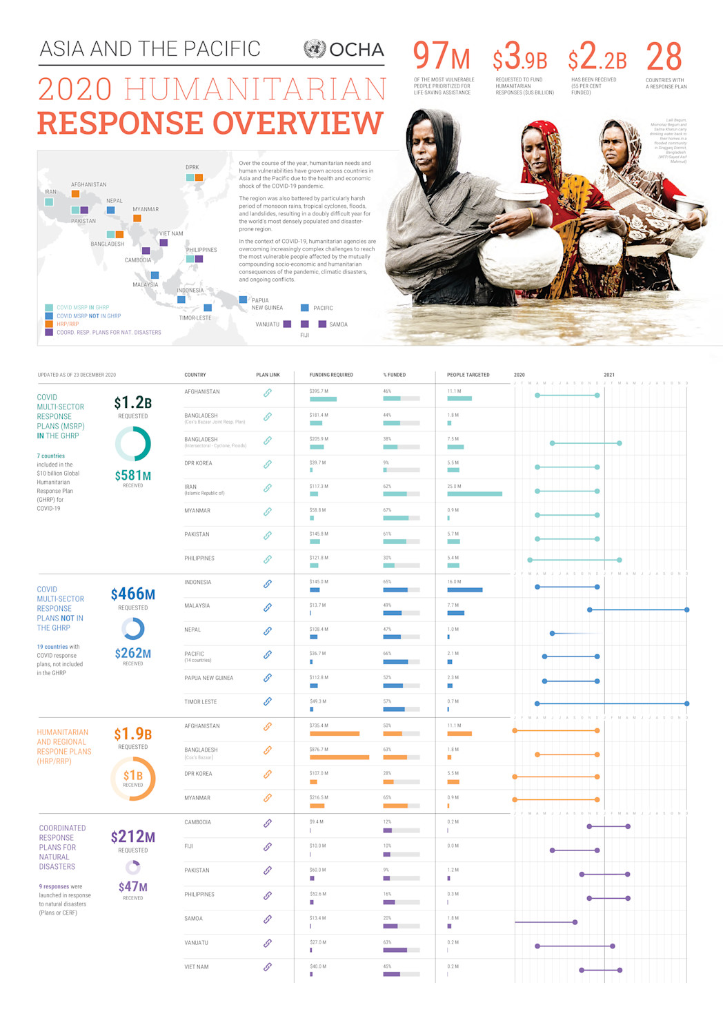2020 Asia Pacific Humanitarian Response Overview