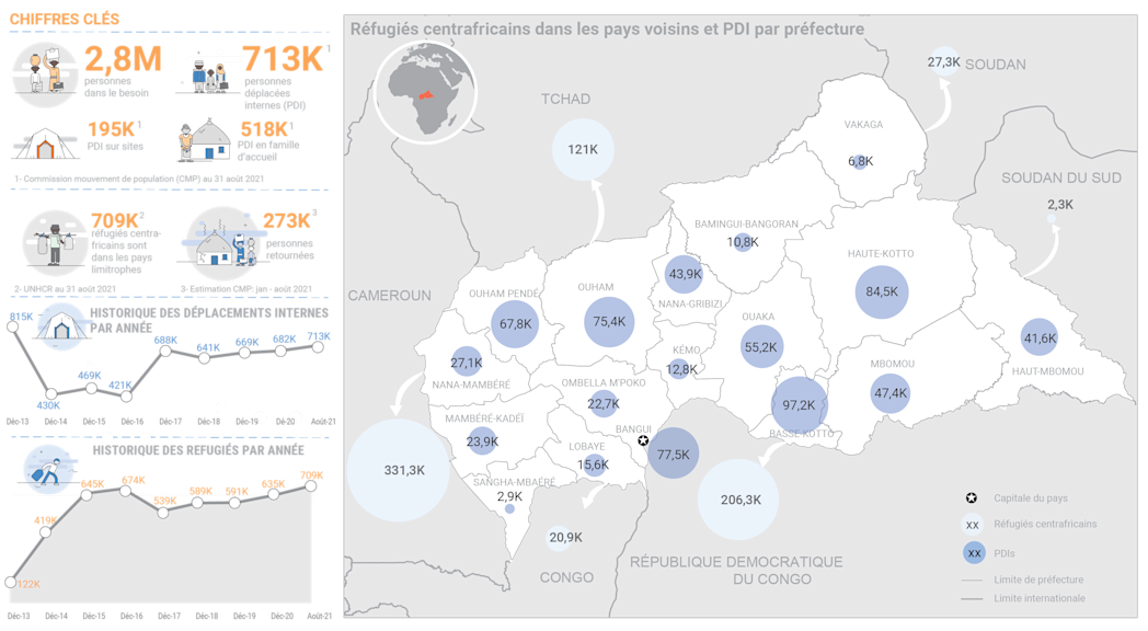 Aperçu des mouvements de population au 31 août 2021