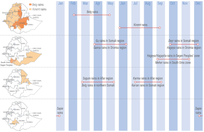 Figure 1: Seasonal Calendar. 