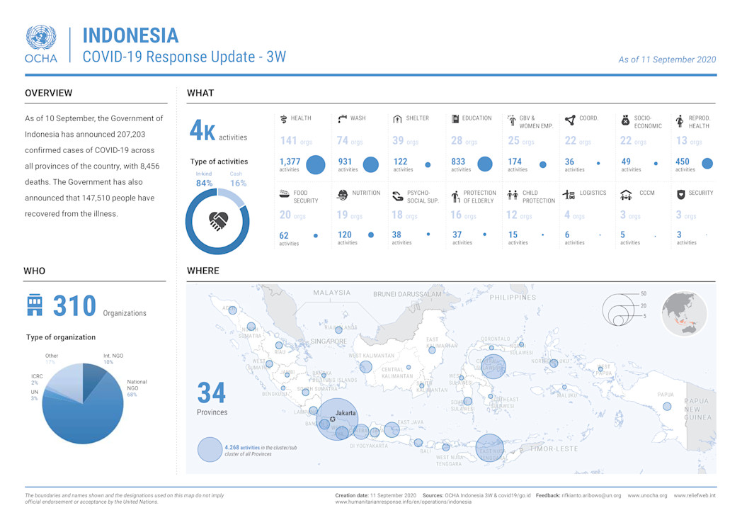 Indonesia COVID-19 Response Update - 3W