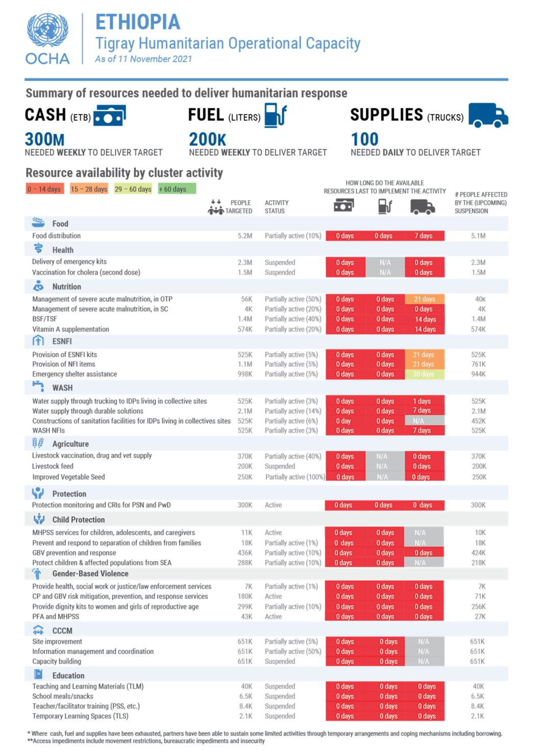 20211112 Overview Page Humanitarian Capacity Tigray-37--01