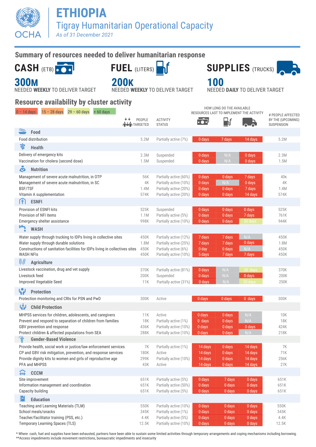 Overview Page Humanitarian Operational Capacity Tigray