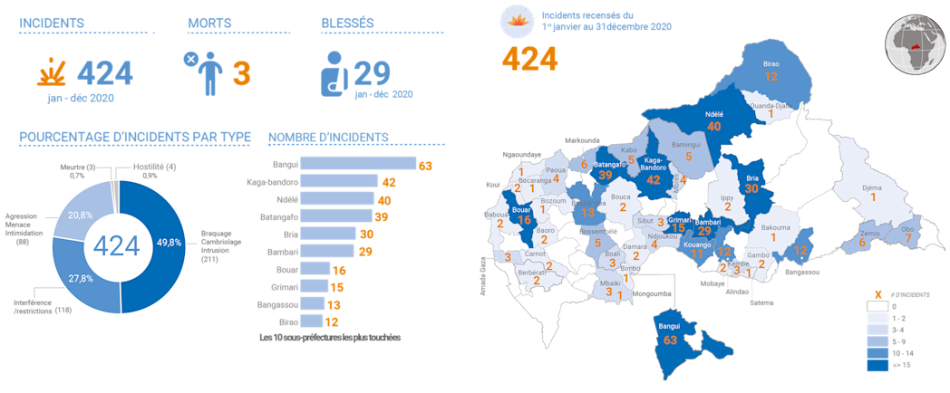 Aperçu des incidents ayant touché les travailleurs humanitaires (janvier - décembre 2020)
