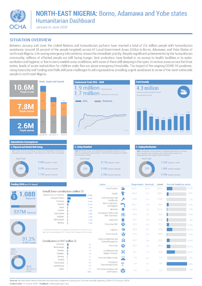 Humanitarian Dashboard (January to June 2020)