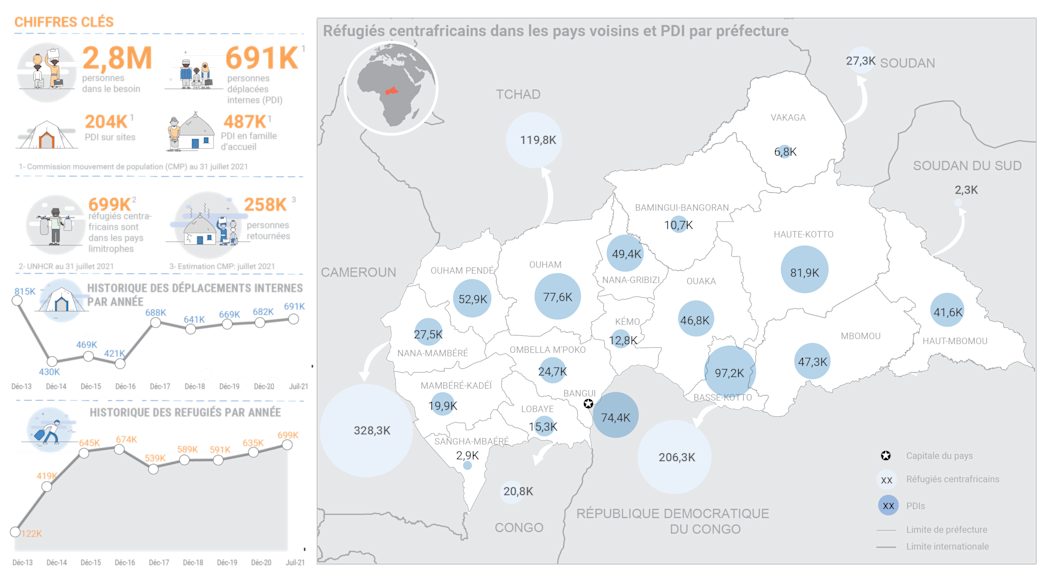 Aperçu des mouvements de population au 31 juillet 2021