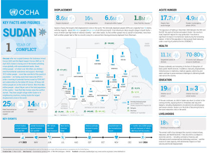 OCHA-SDN One Year of Conflict KEY FACTS & FIGURES 2Pager 14Apr24