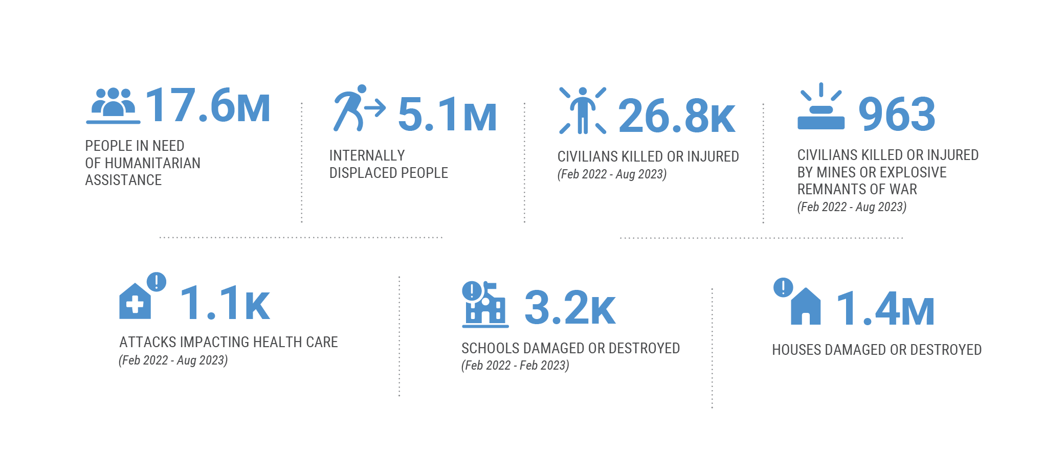 UKRAINE HUMANITARIAN RESPONSE 2023 - Humanitarian Situation Overview ...