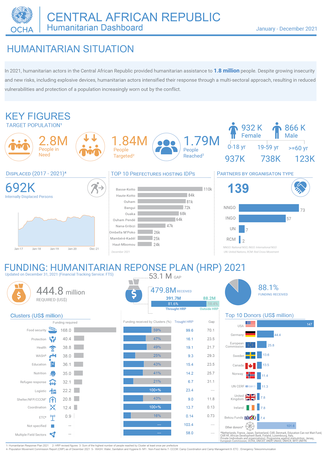 Humanitarian Dashboard, January - December 2021