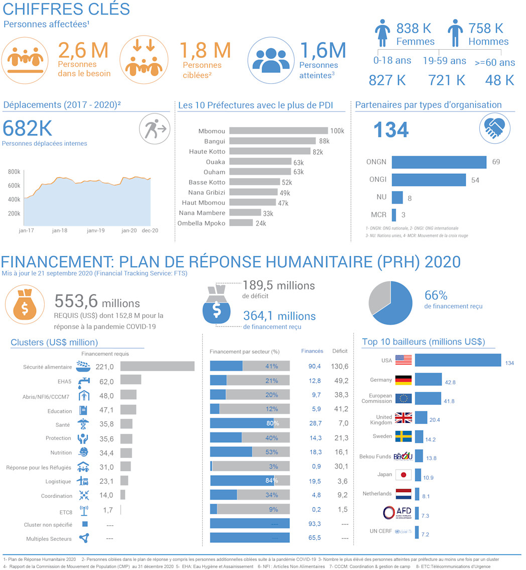 Tableau de bord humanitaire 2020