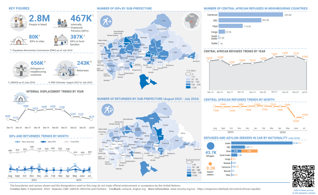 Central African Republic: Overview of population movements (July 2024)