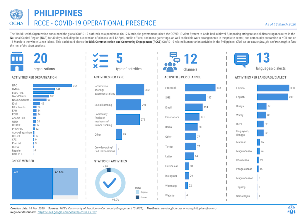 OCHA RCCE dashboard