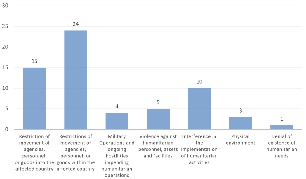 Access constraints impacting humanitarians in Libya April - June 2022 (OCHA)