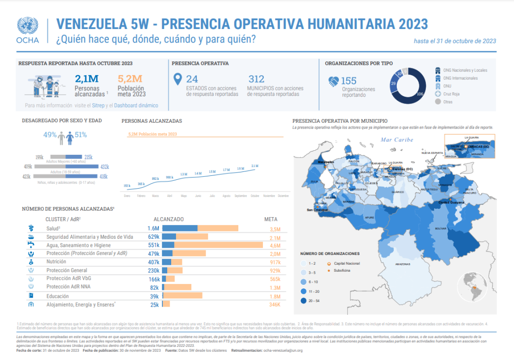 5W - Presencia Operacional Humanitaria ¿Quién hace qué, dónde, cuándo y para quién? Hasta 31 de octubre 2023