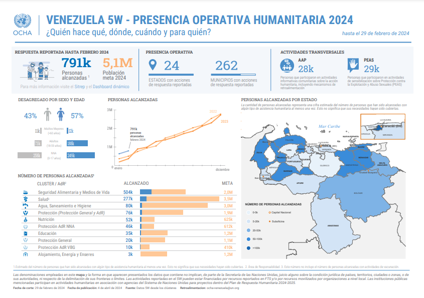 5W - Presencia Operacional Humanitaria ¿Quién hace qué, dónde, cuándo y para quién? Hasta 29 de febrero 2024