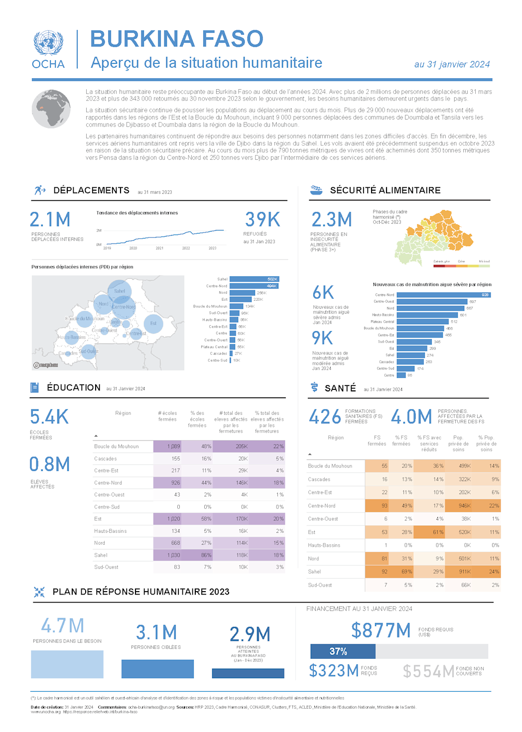 Aperçu humanitaire au 31 janvier 2024.